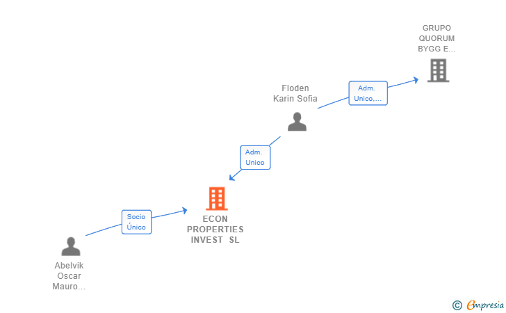 Vinculaciones societarias de ECON PROPERTIES INVEST SL