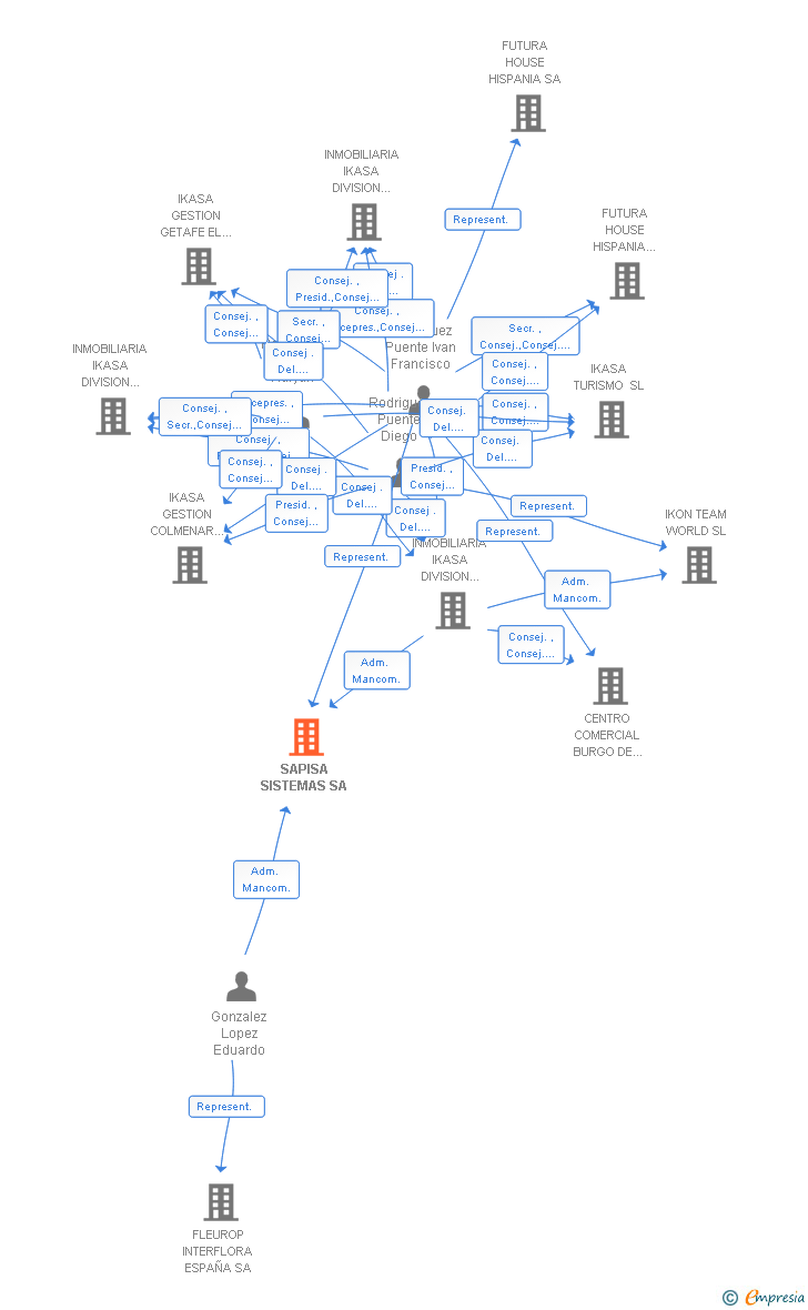 Vinculaciones societarias de SAPISA SISTEMAS SA