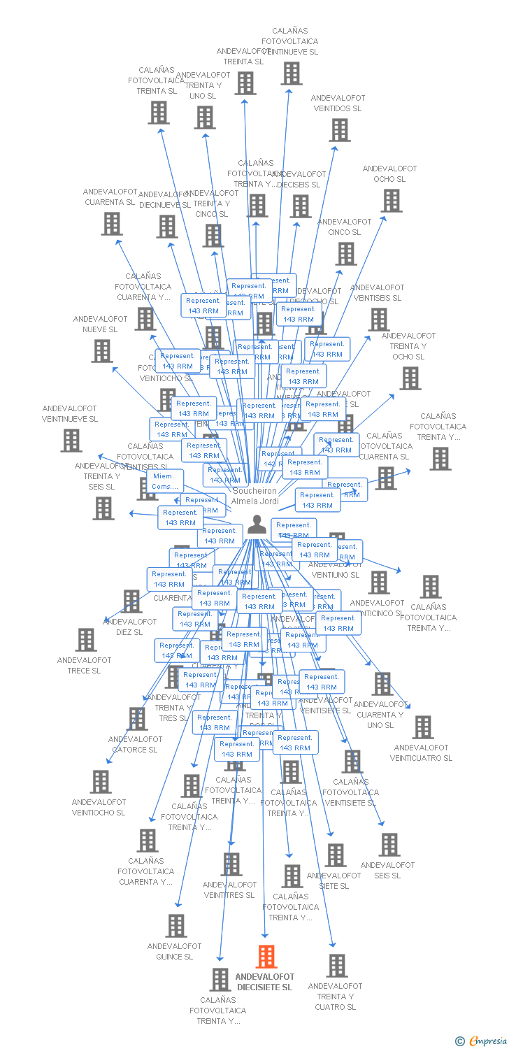 Vinculaciones societarias de ANDEVALOFOT DIECISIETE SL