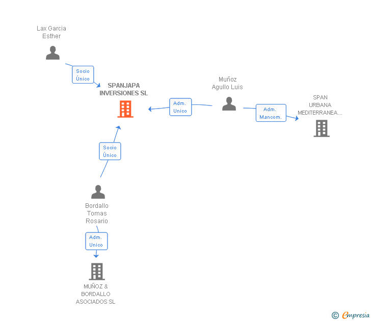 Vinculaciones societarias de SPANJAPA INVERSIONES SL