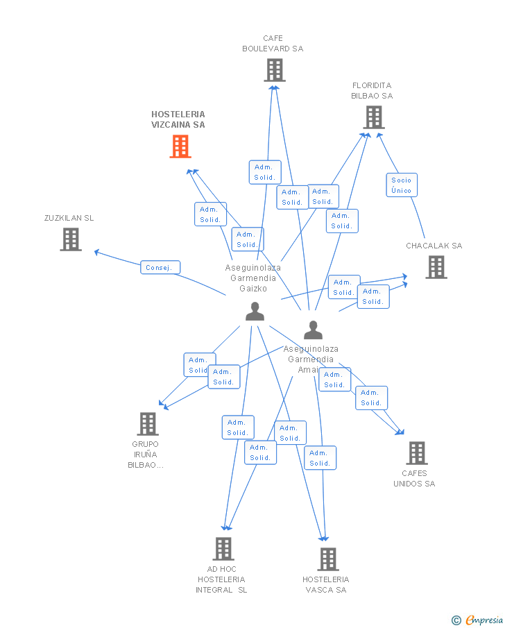 Vinculaciones societarias de HOSTELERIA VIZCAINA SA