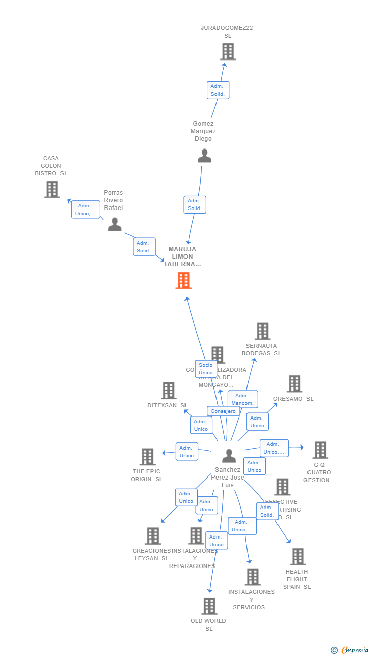 Vinculaciones societarias de MARUJA LIMON TABERNA MODERNA SL