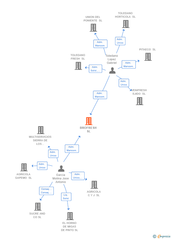 Vinculaciones societarias de BROFRESH SL
