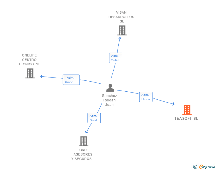 Vinculaciones societarias de TEASOFI SL