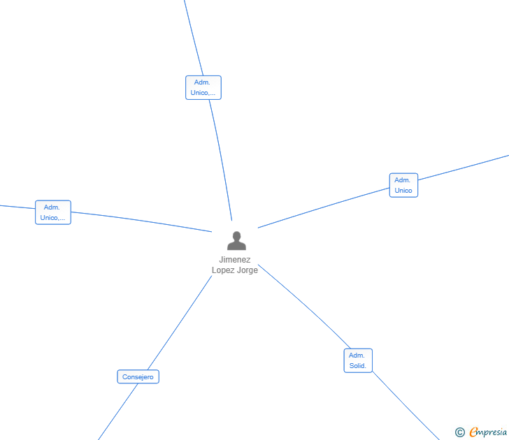 Vinculaciones societarias de CONEXA REDES ELECTRICAS SL