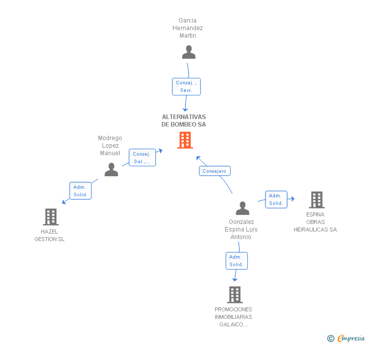 Vinculaciones societarias de ALTERNATIVAS DE BOMBEO SA