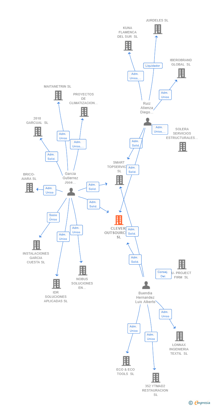 Vinculaciones societarias de CLEVER OUTSOURCING SL