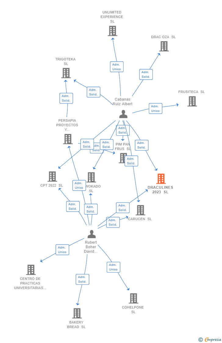Vinculaciones societarias de DRACULINES 2023 SL