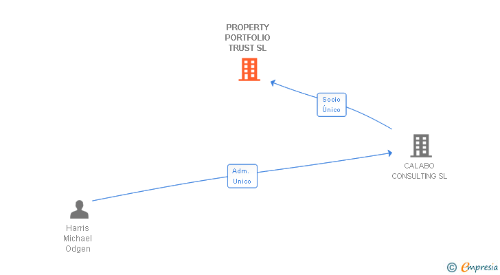 Vinculaciones societarias de PROPERTY PORTFOLIO TRUST SL