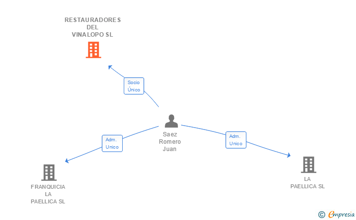 Vinculaciones societarias de INVERSIONES BUONDI SL