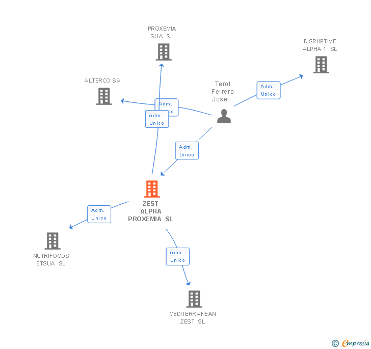 Vinculaciones societarias de ZEST ALPHA PROXEMIA SL