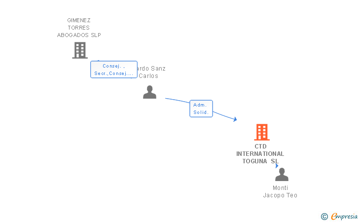 Vinculaciones societarias de TOGUNA INVEST SL