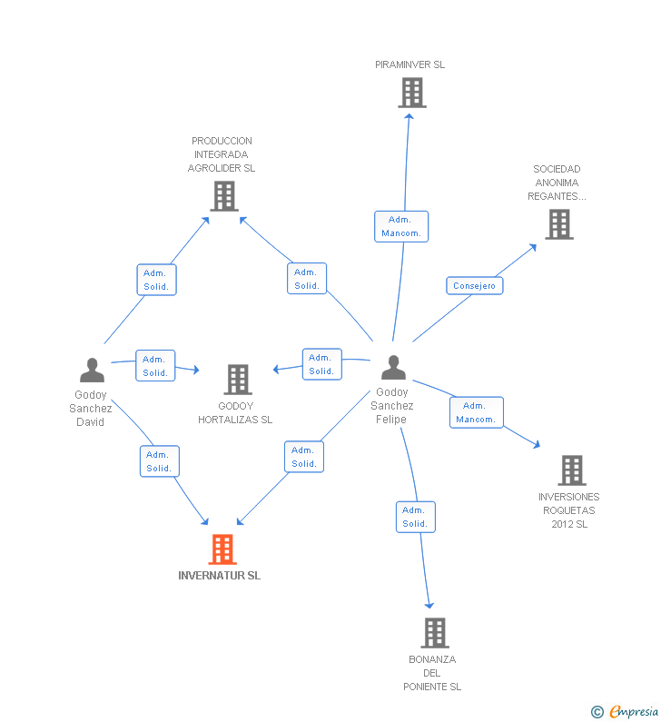 Vinculaciones societarias de INVERNATUR SL
