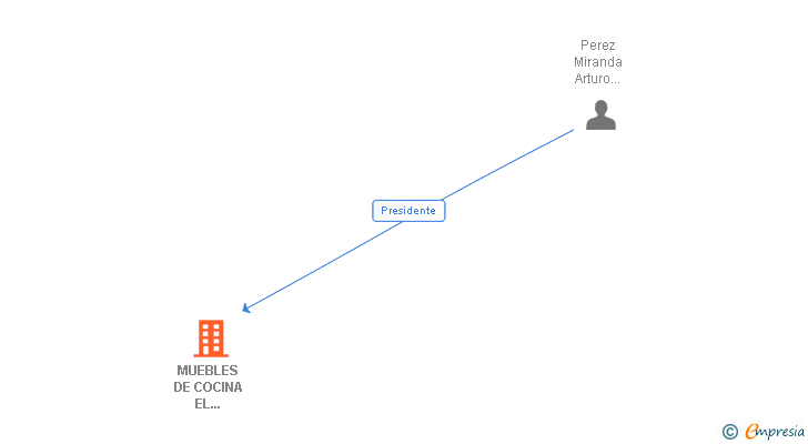 Vinculaciones societarias de MUEBLES DE COCINA EL IMPACTO SL