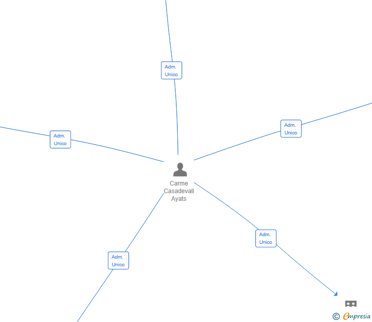 Vinculaciones societarias de KADEVALL 54 SL