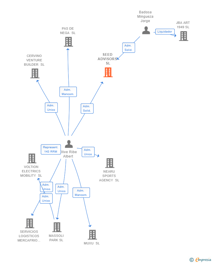Vinculaciones societarias de SEED ADVISORS SL