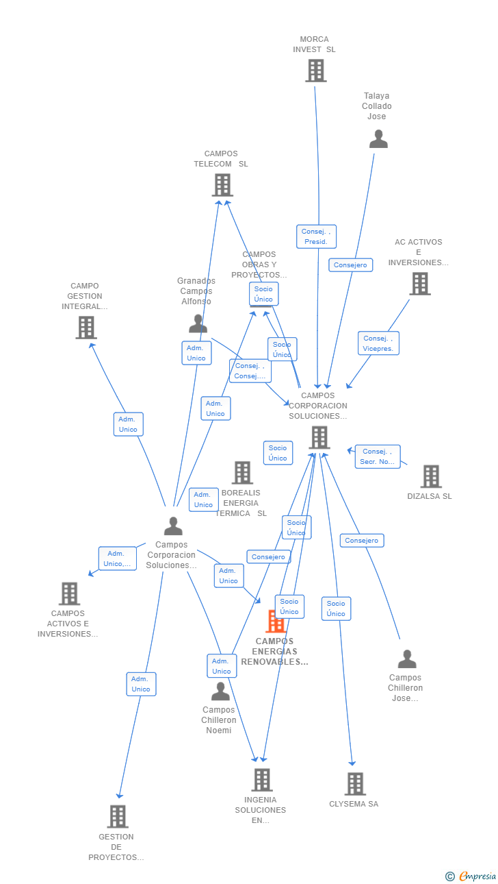 Vinculaciones societarias de CAMPOS ENERGIAS RENOVABLES  SL