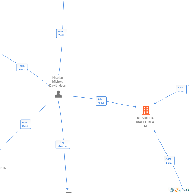 Vinculaciones societarias de MESQUIDA MALLORCA SL