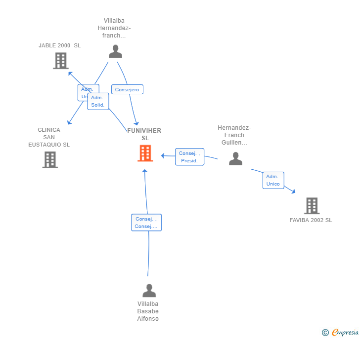 Vinculaciones societarias de FUNIVIHER SL
