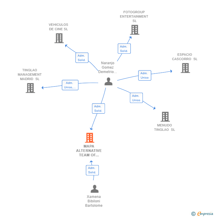Vinculaciones societarias de MAPA ALTERNATIVE TEAM OF PRODUCERS SL
