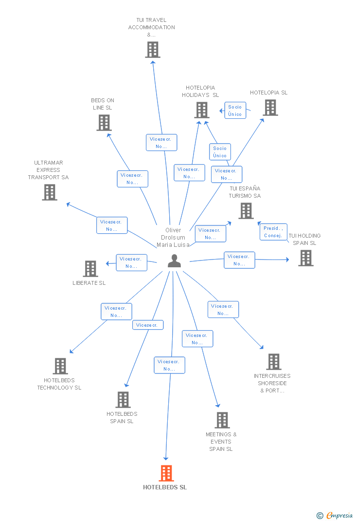 Vinculaciones societarias de HOTELBEDS SL