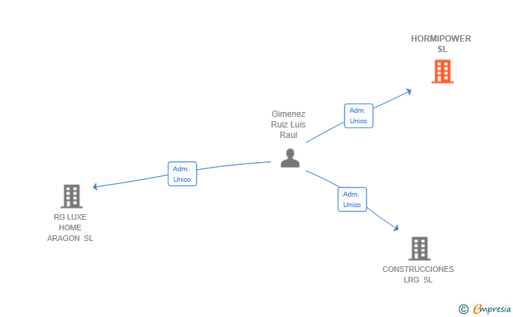 Vinculaciones societarias de HORMIPOWER SL