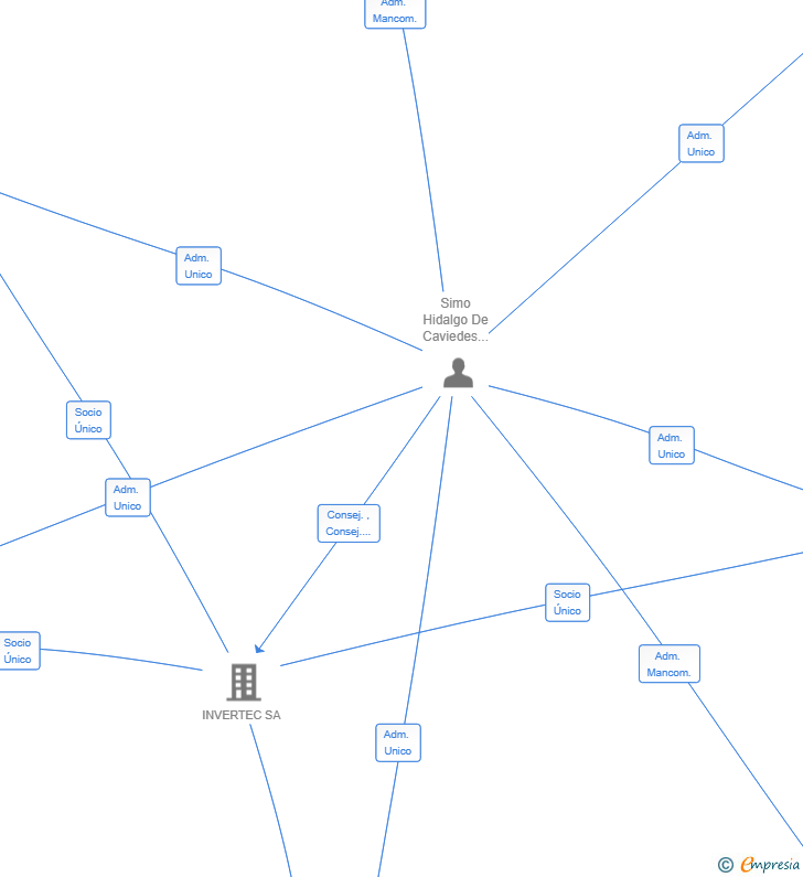 Vinculaciones societarias de ORANJEZICHT INVERSIONES SL