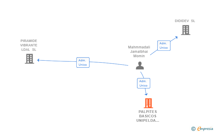 Vinculaciones societarias de PALPITES BASICOS UNIPELDA SL