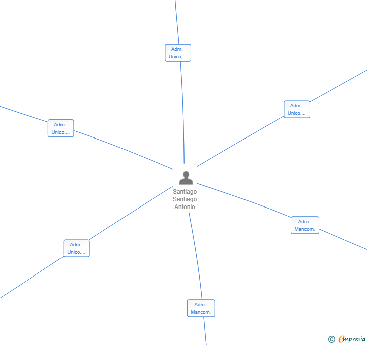 Vinculaciones societarias de OBRA NUEVA DESMONTABLE SL