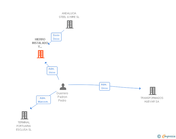 Vinculaciones societarias de HIERRO INSTALADO Y SUMINISTRADO SA