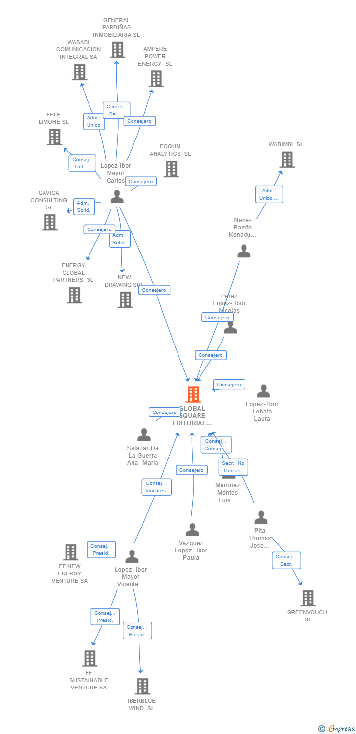 Vinculaciones societarias de GLOBAL SQUARE EDITORIAL SL