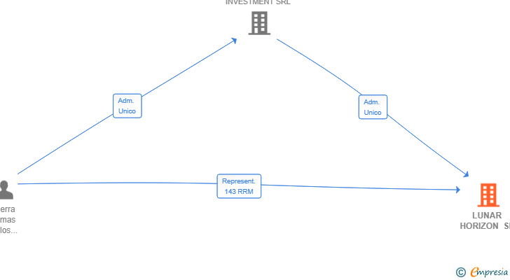 Vinculaciones societarias de LUNAR HORIZON SL