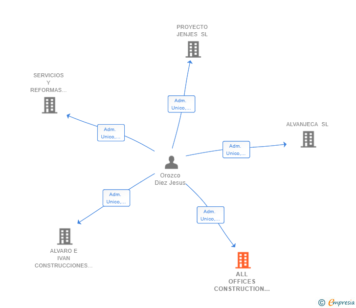 Vinculaciones societarias de ALL OFFICES CONSTRUCTION SL