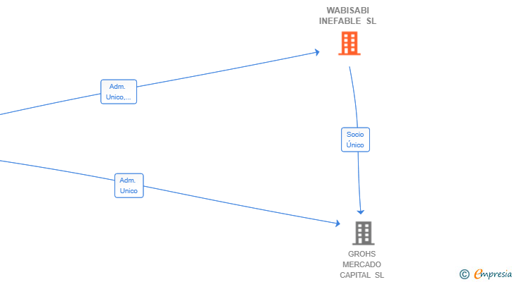 Vinculaciones societarias de WABISABI INEFABLE SL
