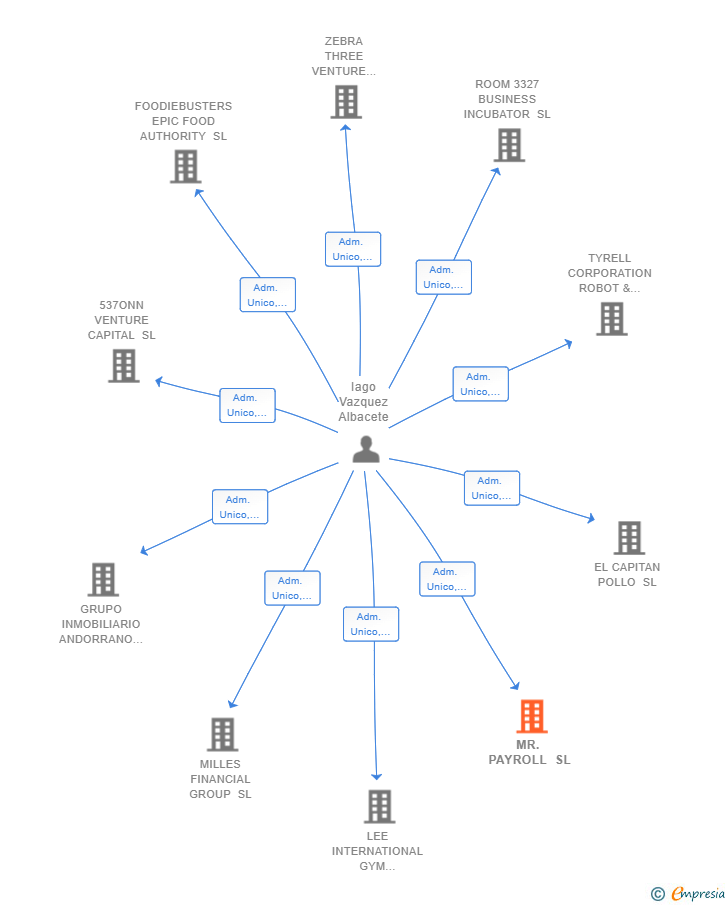 Vinculaciones societarias de MR. PAYROLL SL