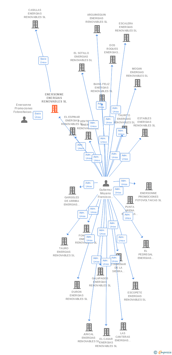 Vinculaciones societarias de ENERSONNE ENERGIAS RENOVABLES SL