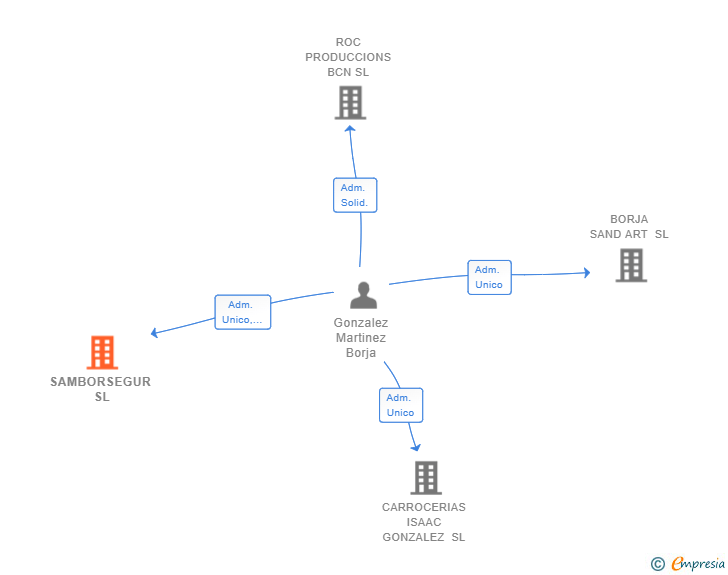 Vinculaciones societarias de SAMBORSEGUR SL