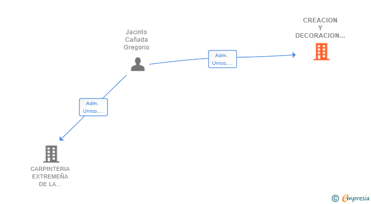 Vinculaciones societarias de CREACION Y DECORACION EN MADERA SL
