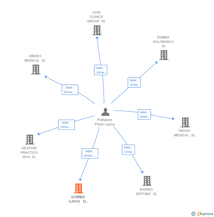 Vinculaciones societarias de SOMMA GAVIA SL