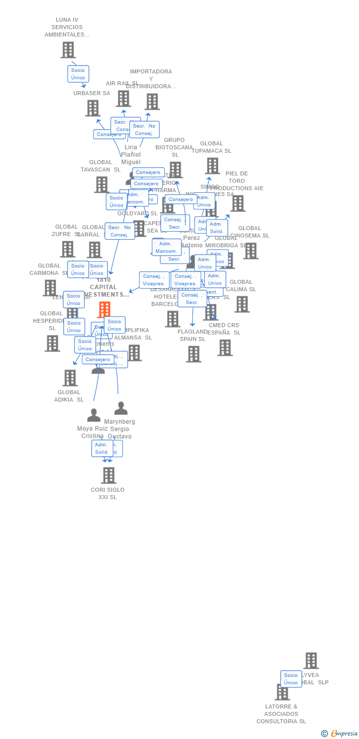 Vinculaciones societarias de 1810 CAPITAL INVESTMENTS SL