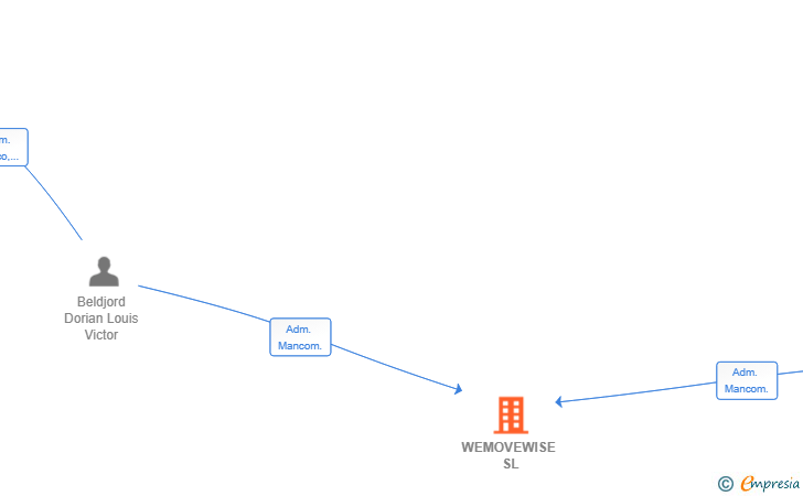 Vinculaciones societarias de WEMOVEWISE SL