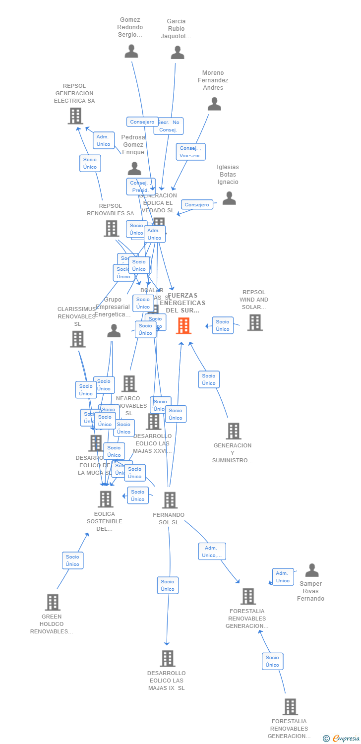 Vinculaciones societarias de FUERZAS ENERGETICAS DEL SUR DE EUROPA XX SL