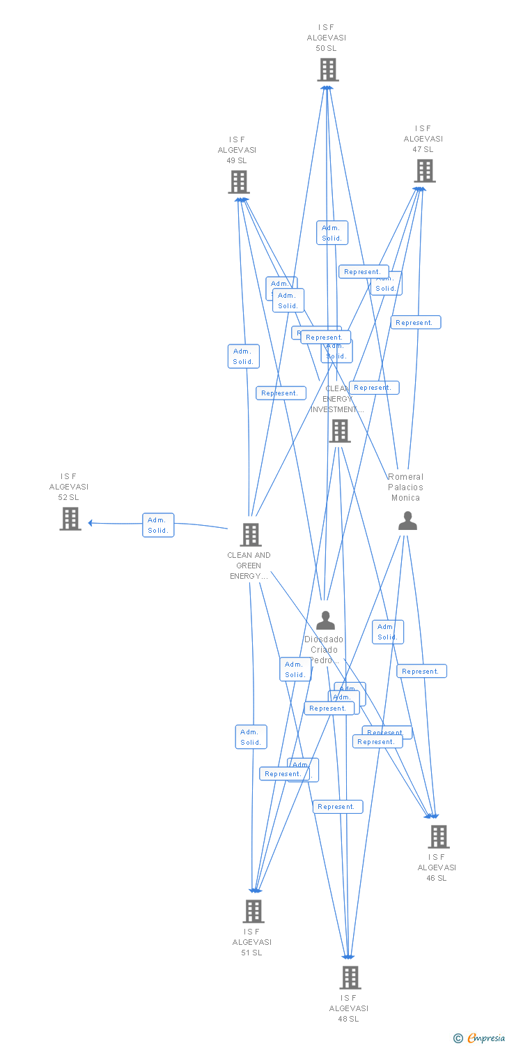 Vinculaciones societarias de I S F ALGEVASI 9 SL