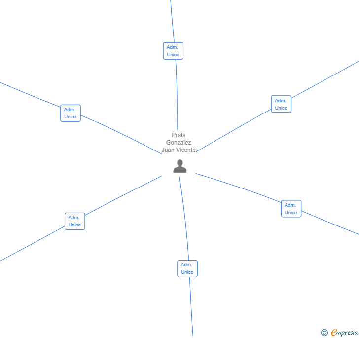 Vinculaciones societarias de GESTISTARP SL