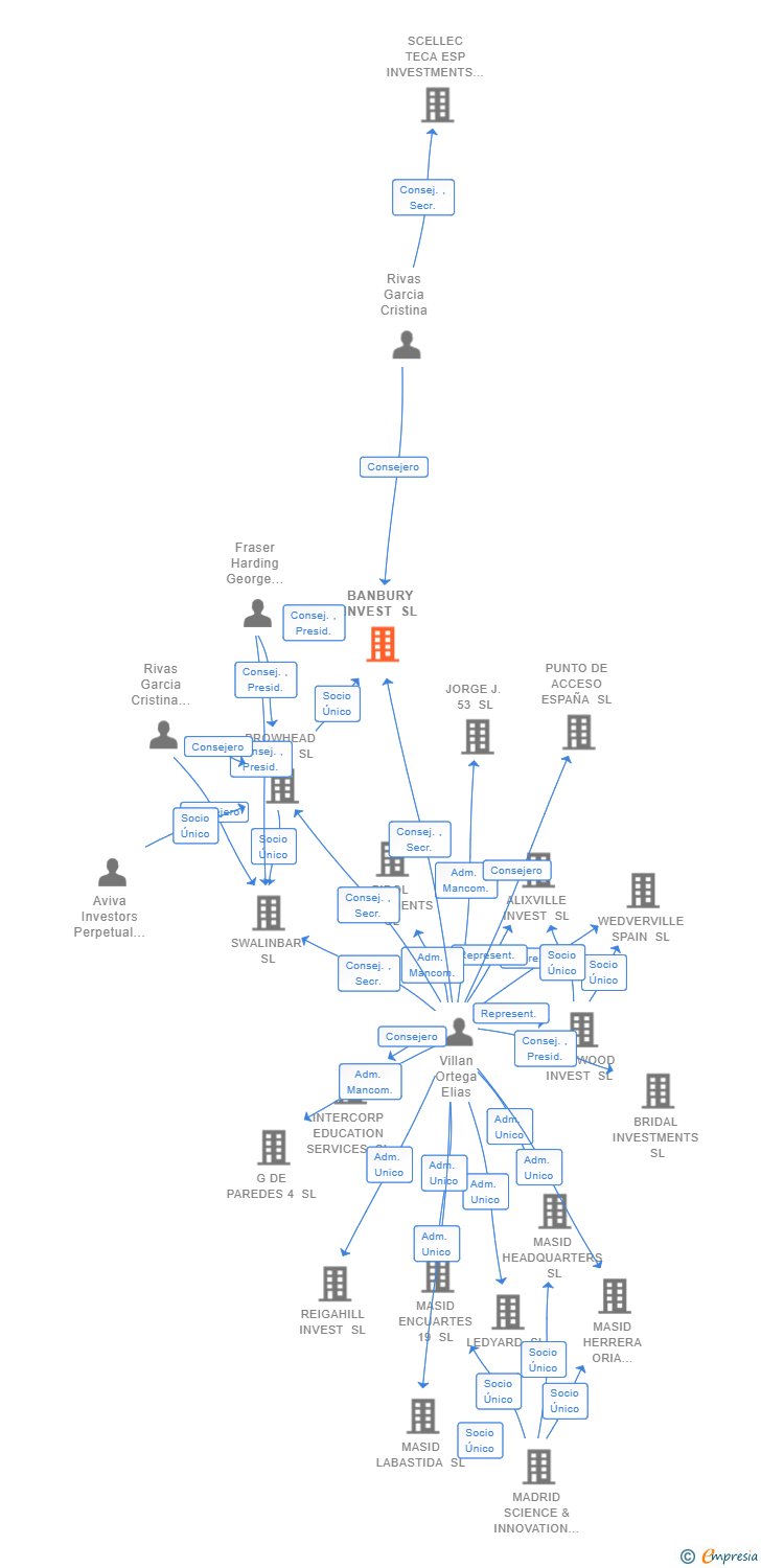 Vinculaciones societarias de BANBURY INVEST SL