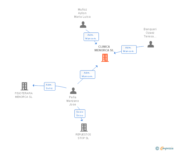 Vinculaciones societarias de CLINICA MENORCA SL