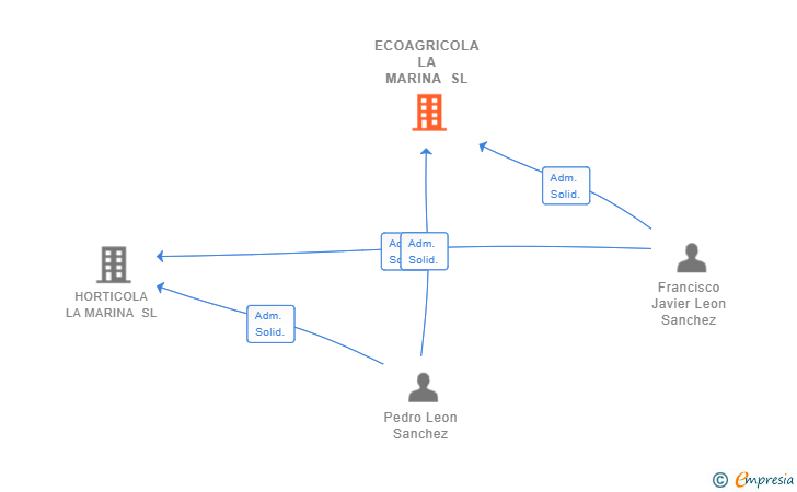 Vinculaciones societarias de ECOAGRICOLA LA MARINA SL