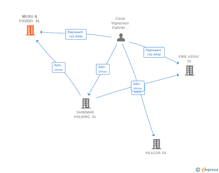 Vinculaciones societarias de MUXU & FUUDO SL