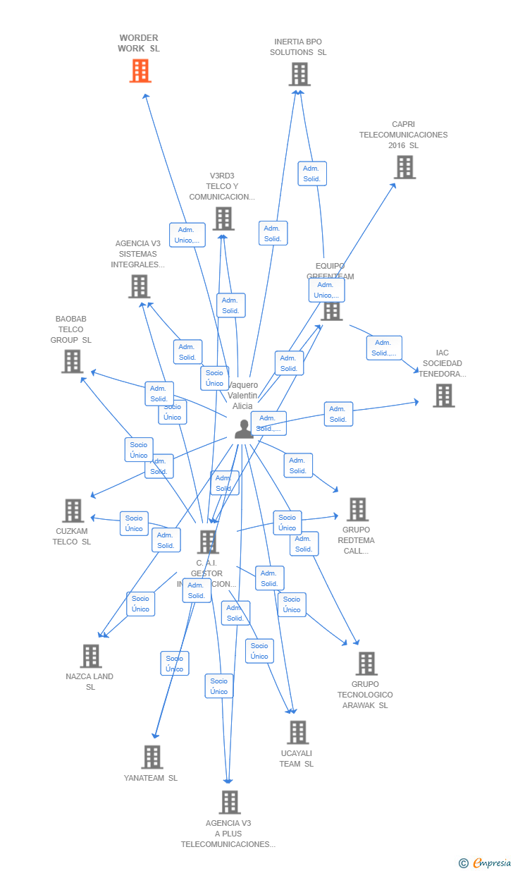 Vinculaciones societarias de WORDER WORK SL