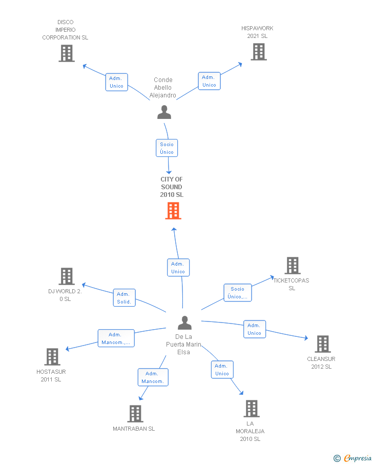 Vinculaciones societarias de CITY OF SOUND 2010 SL